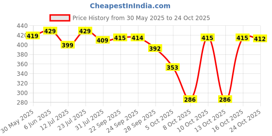 amazon.in barcino Beige Ribbed Square Neck Tank Top barcino Price History Graph from 30 May 2025 to 24 Oct 2025