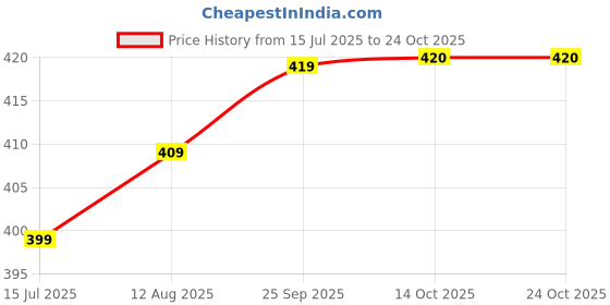 amazon.in barcino Beige Ribbed Square Neck Tank Top barcino Price History Graph from 15 Jul 2025 to 23 Oct 2025