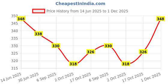 amazon.in soch Beige Satin Petticoat soch Price History Graph from 14 Jun 2025 to 1 Dec 2025