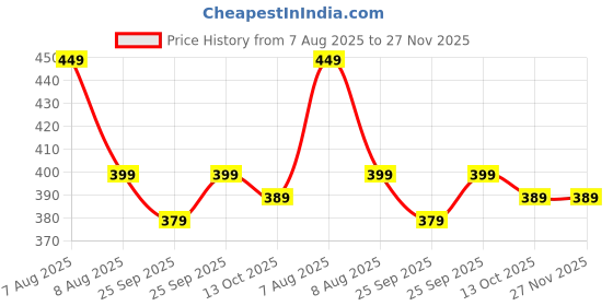 amazon.in Beige Shining Glitter Press-On False Nails | 24-Piece Reusable Stick-On Fake Nails Set | Easy Glue-On Application | Long-Lasting Shine | Artificial Nail Extensions for Women & Girls Price History Graph from 7 Aug 2025 to 27 Nov 2025