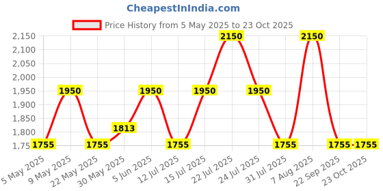 amazon.in raymond fabrics Beige Solid Suit Length Fabric (3 Meter) Msuitgambler-0011 raymond fabrics Price History Graph from 5 May 2025 to 23 Oct 2025