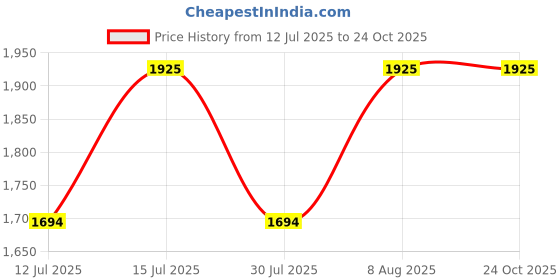 amazon.in raymond Beige Suit length Fabric (3 Meter) MRFsuitGambler-0011 raymond Price History Graph from 12 Jul 2025 to 23 Oct 2025