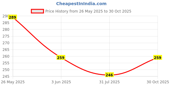 amazon.in bullmer Beige Trendy Printed Half Sleeve Polo T-shirt for Mens bullmer Price History Graph from 26 May 2025 to 30 Oct 2025