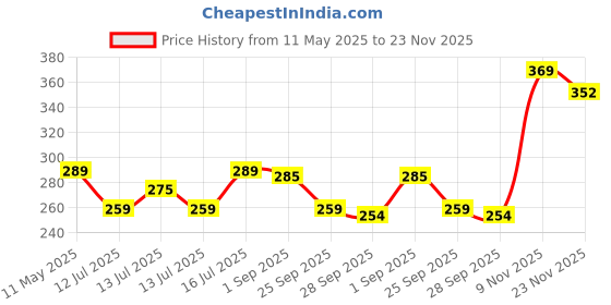 amazon.in hellcat Beige Trendy Printed Oversized T-Shirt for Women hellcat Price History Graph from 11 May 2025 to 23 Nov 2025