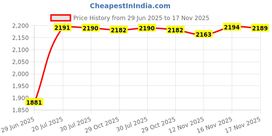 amazon.in Beige White Vintage Lace Headband Shabby Chic Floral Lace Gold Lurex Scallop Edge (Beige gold lurex) Price History Graph from 29 Jun 2025 to 17 Nov 2025