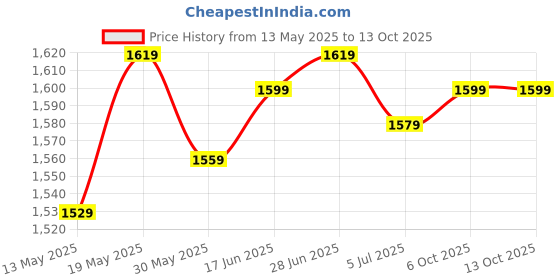 amazon.in libas Beige Woven Design Silk Blend Straight Kurta With Trousers & Dupatta libas Price History Graph from 13 May 2025 to 13 Oct 2025