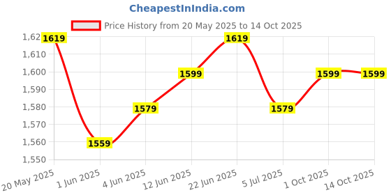 amazon.in libas Beige Woven Design Silk Blend Straight Kurta With Trousers & Dupatta libas Price History Graph from 20 May 2025 to 13 Oct 2025