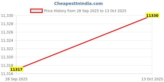 amazon.in BEIJIULI Straight 11FT Length Heater Hose Coolant Radiator with 10 Hose Clamps Reinforced Rubber 3/8 inches Inside Diameter Heater Hose 100PSI Price History Graph from 28 Sep 2025 to 13 Oct 2025