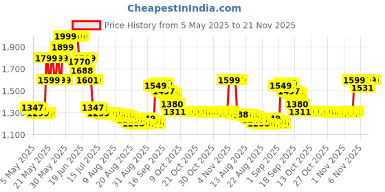 amazon.in BEILI 30Pcs Professional Makeup Brush Set Original Natural-Synthetic Kabuki Foundation, Face Powder, Highlighter, Contour, Eye Shadow, Eyebrow, Eyeliner, Makeup Tools Kit (Classic Black) beili Price History Graph from 5 May 2025 to 21 Nov 2025