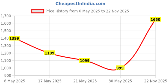 amazon.in beili Makeup Brushes 15Pcs Original Make up Brushes Set Vegan Foundation Concealers Blush Eyeshadow Eyeliner Powder Highlighter Blending Face Brush Set(Red) beili Price History Graph from 6 May 2025 to 22 Nov 2025