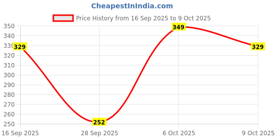 amazon.in Being Bania Homemade Oil Free Mango Pickle in Jar, 250g | Aam ka Achar | Authentic and Traditional Flavours | No Added Preservatives & Additives | Chatpata Achar | Gourmet Pickles | Oil Less Price History Graph from 16 Sep 2025 to 9 Oct 2025