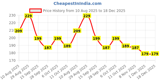 amazon.in Being Bania Roasted Chiwda, 300gms | Lite Chidwa | Chivda | Diet Mixture | Famous Indian Snack | Special Namkeen | No preservatives | All natural and Fresh snack being bania Price History Graph from 10 Aug 2025 to 18 Dec 2025