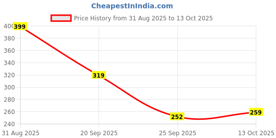 amazon.in Being Bania Stuffed Red Chilli Pickle - 100% Natural | No preservatives | Bharwa mirch ka achar | 250g in Jar | Fresh Pickles | Lal Mirchi Price History Graph from 31 Aug 2025 to 13 Oct 2025