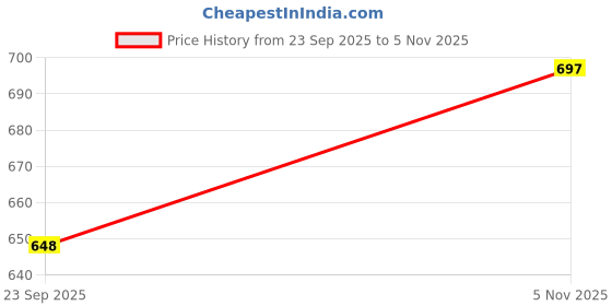 amazon.in being beauty Women's Cotton Housecoat | Maternity Nighty Robe Gown for Feeding & Lounging - Pink | Soft & Comfortable Sleepwear being beauty Price History Graph from 23 Sep 2025 to 5 Nov 2025