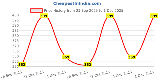 amazon.in being better Retro Round Circle Steampunk Sunglasses Polarized Metal Alloy for Women Men being better Price History Graph from 23 Sep 2025 to 1 Dec 2025