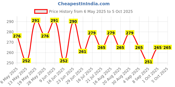 amazon.in being better Retro Square Sunglasses (For Men & Women) being better Price History Graph from 6 May 2025 to 5 Oct 2025