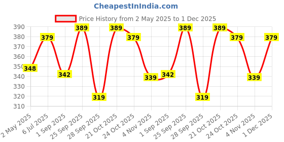 amazon.in Being Better Round UV Protection Computer Glasses For Eye Protection Glasses for Men and Women | Blue Light Ray Blocking Anti Glare Zero Power FOR MOBILE/LAPTOP/COMPUTER GLASSES Price History Graph from 2 May 2025 to 1 Dec 2025