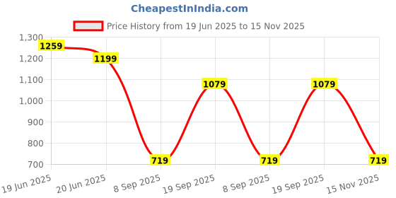 amazon.in Being Human Black Baseball Cap being human Price History Graph from 19 Jun 2025 to 15 Nov 2025