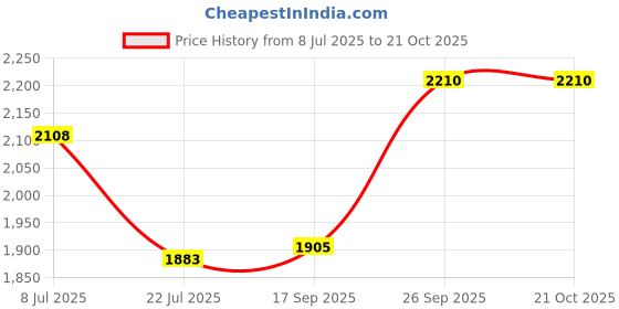 amazon.in being human Black Coloured Men Sweater being human Price History Graph from 8 Jul 2025 to 20 Oct 2025
