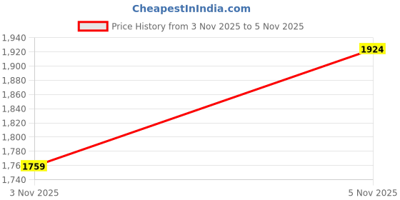 amazon.in being human Black Mens Regular Jacket being human Price History Graph from 3 Nov 2025 to 5 Nov 2025