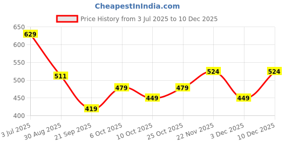 amazon.in being human Black Mens T-Shirt being human Price History Graph from 3 Jul 2025 to 10 Dec 2025
