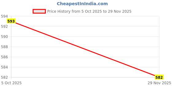 amazon.in being human Black Mens Wallet being human Price History Graph from 5 Oct 2025 to 29 Nov 2025