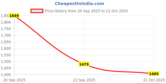 amazon.in being human Black Regular Fit Cargo being human Price History Graph from 20 Sep 2025 to 21 Oct 2025
