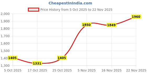 amazon.in being human Brown Regular Fit Cargos being human Price History Graph from 5 Oct 2025 to 22 Nov 2025