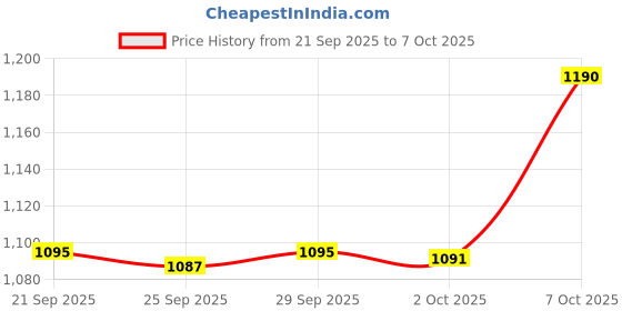 amazon.in being human Forest Green Men Sweatshirt being human Price History Graph from 21 Sep 2025 to 2 Oct 2025