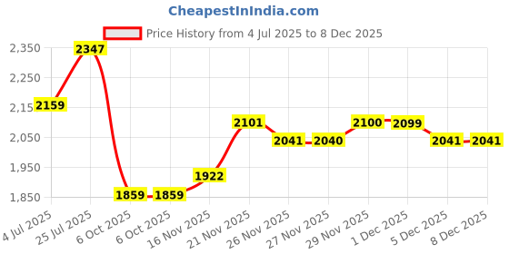 amazon.in being human Green Coloured Men Sweater being human Price History Graph from 4 Jul 2025 to 8 Dec 2025