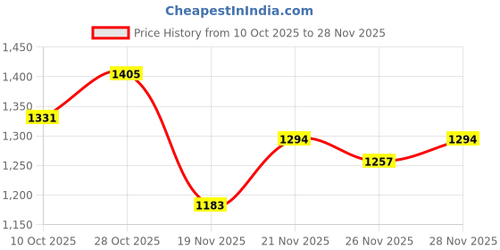 amazon.in being human Grey Solid Fitted Jeans being human Price History Graph from 10 Oct 2025 to 28 Nov 2025