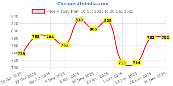amazon.in being human Maroon Women Trackpants being human Price History Graph from 10 Oct 2025 to 26 Dec 2025