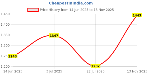 amazon.in being human Men Cotton Blend Sweater being human Price History Graph from 14 Jun 2025 to 13 Nov 2025