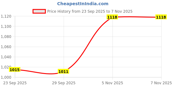 amazon.in being human Men Hooded Sweatshirt being human Price History Graph from 23 Sep 2025 to 7 Nov 2025
