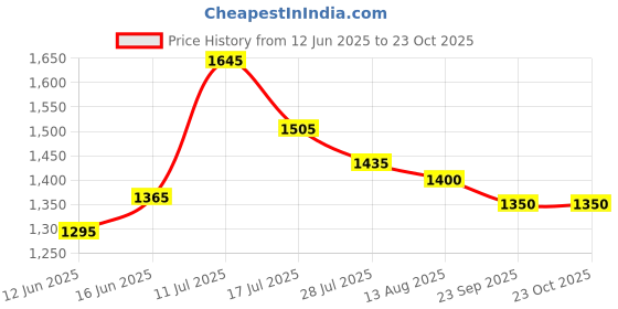 amazon.in being human Men Jogger Fit Jeans being human Price History Graph from 12 Jun 2025 to 23 Oct 2025
