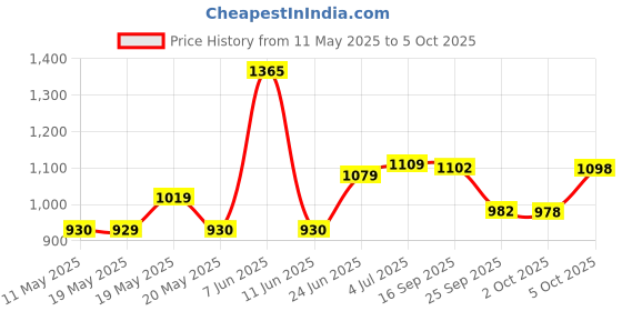 amazon.in being human Men Regular Fit None Track being human Price History Graph from 11 May 2025 to 5 Oct 2025