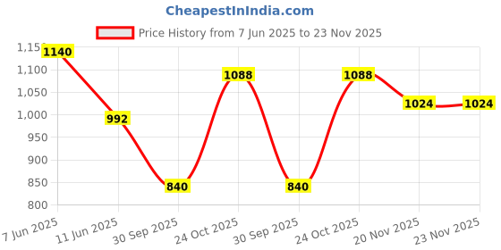 amazon.in being human Men Regular Fit None Track being human Price History Graph from 7 Jun 2025 to 22 Nov 2025