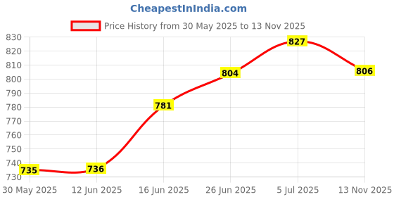 amazon.in being human Men Sweatshirts being human Price History Graph from 30 May 2025 to 13 Nov 2025