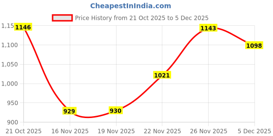 amazon.in being human Men Sweatshirts being human Price History Graph from 21 Oct 2025 to 5 Dec 2025