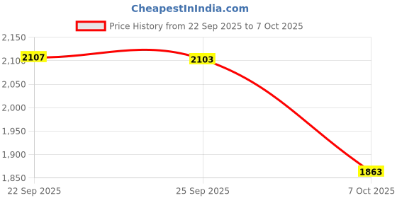 amazon.in being human Navy Coloured Men Sweater being human Price History Graph from 22 Sep 2025 to 7 Oct 2025