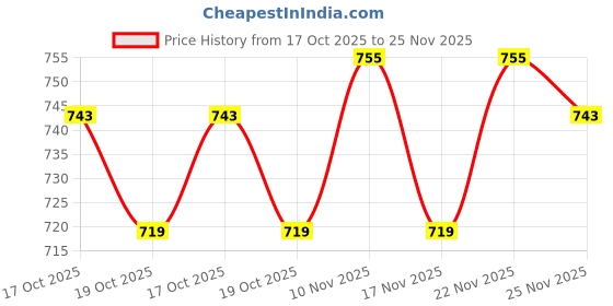 amazon.in being human Off-White Bucket Hats being human Price History Graph from 17 Oct 2025 to 25 Nov 2025