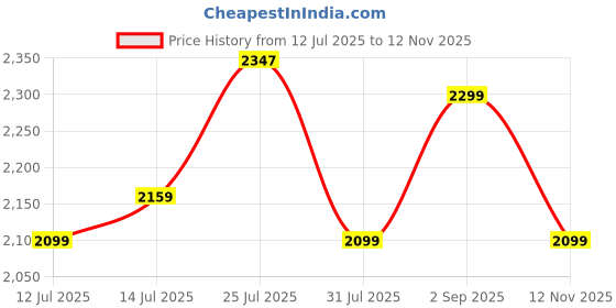amazon.in being human Olive Coloured Men Sweater being human Price History Graph from 12 Jul 2025 to 12 Nov 2025