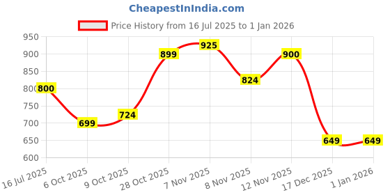 amazon.in being human Solid Navy Round Neck Sweater being human Price History Graph from 16 Jul 2025 to 31 Dec 2025