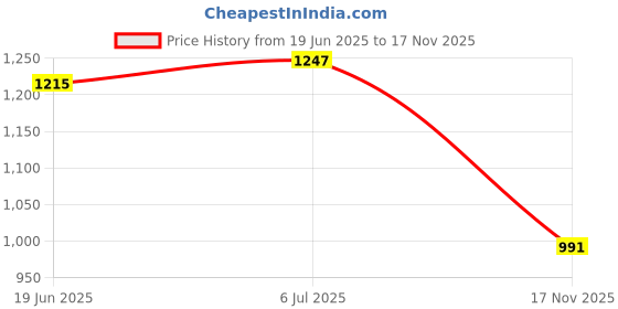 amazon.in being human Womens Mint Green Melannge Hoody being human Price History Graph from 19 Jun 2025 to 17 Nov 2025