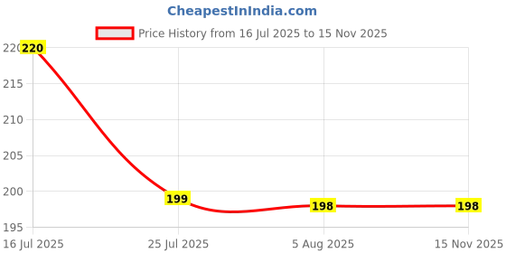 amazon.in Being One Ayurvedic Floating Water Ball For Water Purification, Pure Copper Ball For Health Immune Boost and Energy Balance – 100% Pure Copper, Small Round Design Price History Graph from 16 Jul 2025 to 15 Nov 2025
