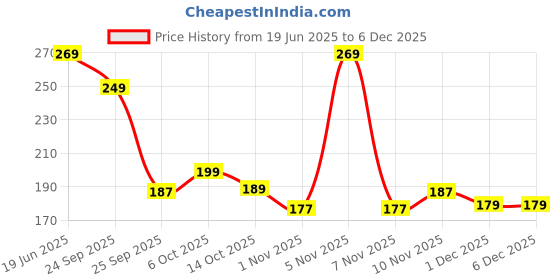 amazon.in Being Punjabi Amritsari Urad Wadi | 100% Natural Punjabi Dal Badi | No Preservatives & Ready to cook (230) Price History Graph from 19 Jun 2025 to 5 Dec 2025