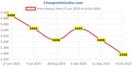 amazon.in beisijia 2 Packs Original Animal Saving Escape Ramp for Pools and Spas, for All Small Animals frog Entering The Pool/hot spring/SPA, Long Lasting, Reduces Pool Maintenance Needs (1 Black) beisijia Price History Graph from 27 Jun 2025 to 9 Oct 2025