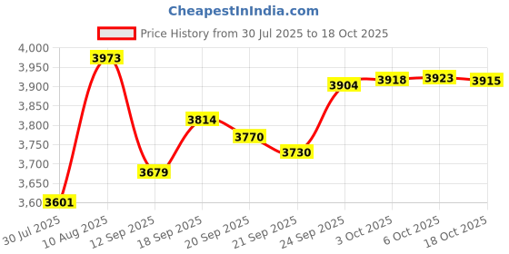 amazon.in Beistle AR074 Honorable Mention Award Ribbon, 2" x 8", 6 Award Ribbons In Package Price History Graph from 30 Jul 2025 to 18 Oct 2025