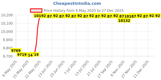amazon.in beita High Upper Basketball Shoes Sneakers Men Breathable Sports Shoes Anti Slip, White, 9.5 beita Price History Graph from 6 May 2025 to 27 Dec 2025