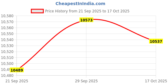 amazon.in BEITESI Replacement Mini Trampoline Leg Cap Tips Trampoline Leg Cap Chair Leg Caps Replaceme nt Rubber Cap Tips Floor Pads for Mini Trampoline（Black） (20pack) Price History Graph from 21 Sep 2025 to 17 Oct 2025